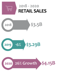 Retail Sales for 2020 via Direct Selling